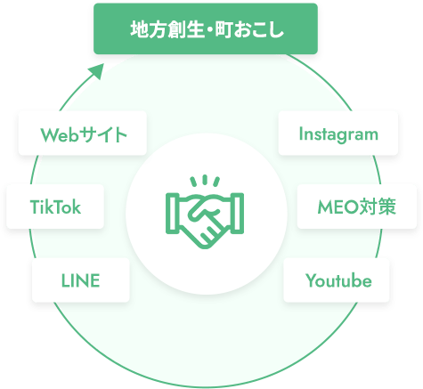 マーケティング支援