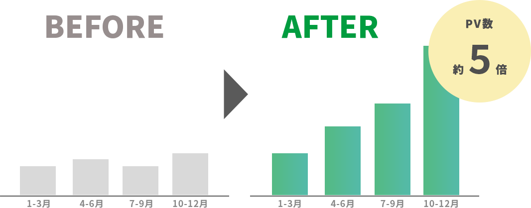 導入結果 PV数約5倍への変化のグラフ