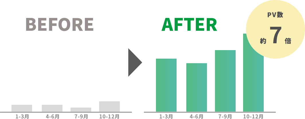 導入結果 PV数約7倍への変化のグラフ